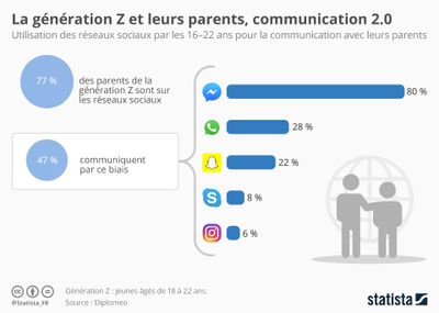 chartoftheday_11493_la_generation_z_et_leurs_parents_communication_20_n.jpg