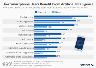 chartoftheday_12463_usage_and_awareness_of_ai_applications_on_smartphones_n.jpg