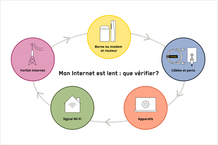 Internet lent ou problèmes de Wi-Fi : 9 points à vérifier