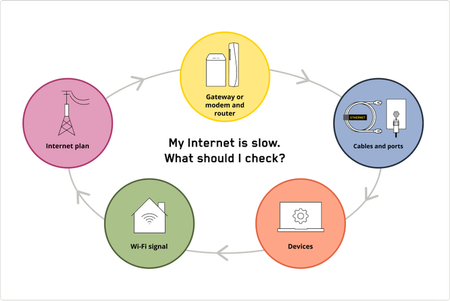 Slow internet or Wi-Fi 9 things to check