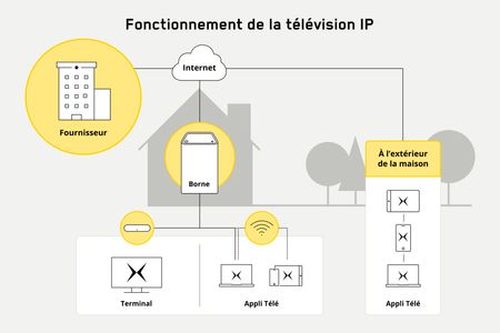 Fonctionnement de la télévision IP