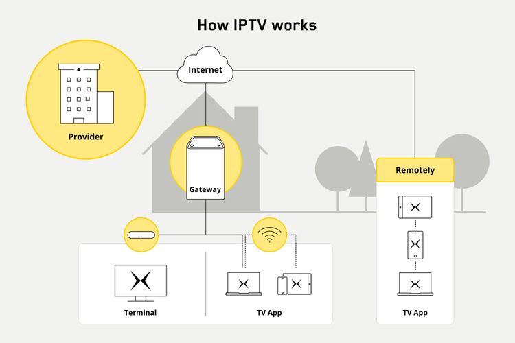 How IPTV works