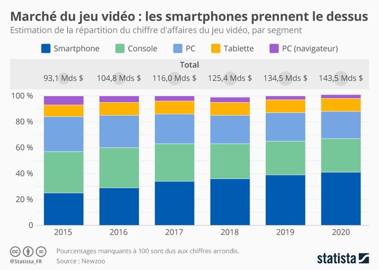 chartoftheday_12957_marche_du_jeu_video_les_smartphones_prennent_le_dessus_n.jpg