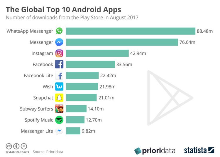 chartoftheday_8553_the_global_top_10_android_apps_n.jpg